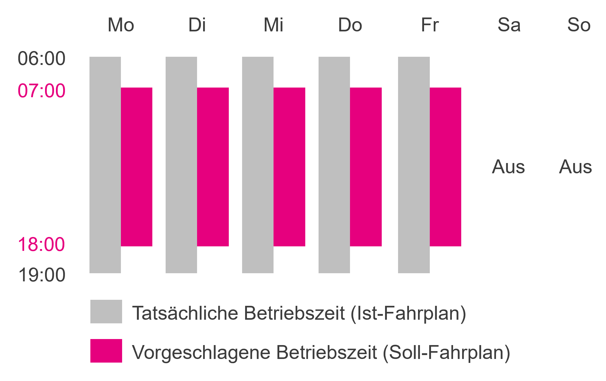 Beispiel des Fahrplanabgleichs
