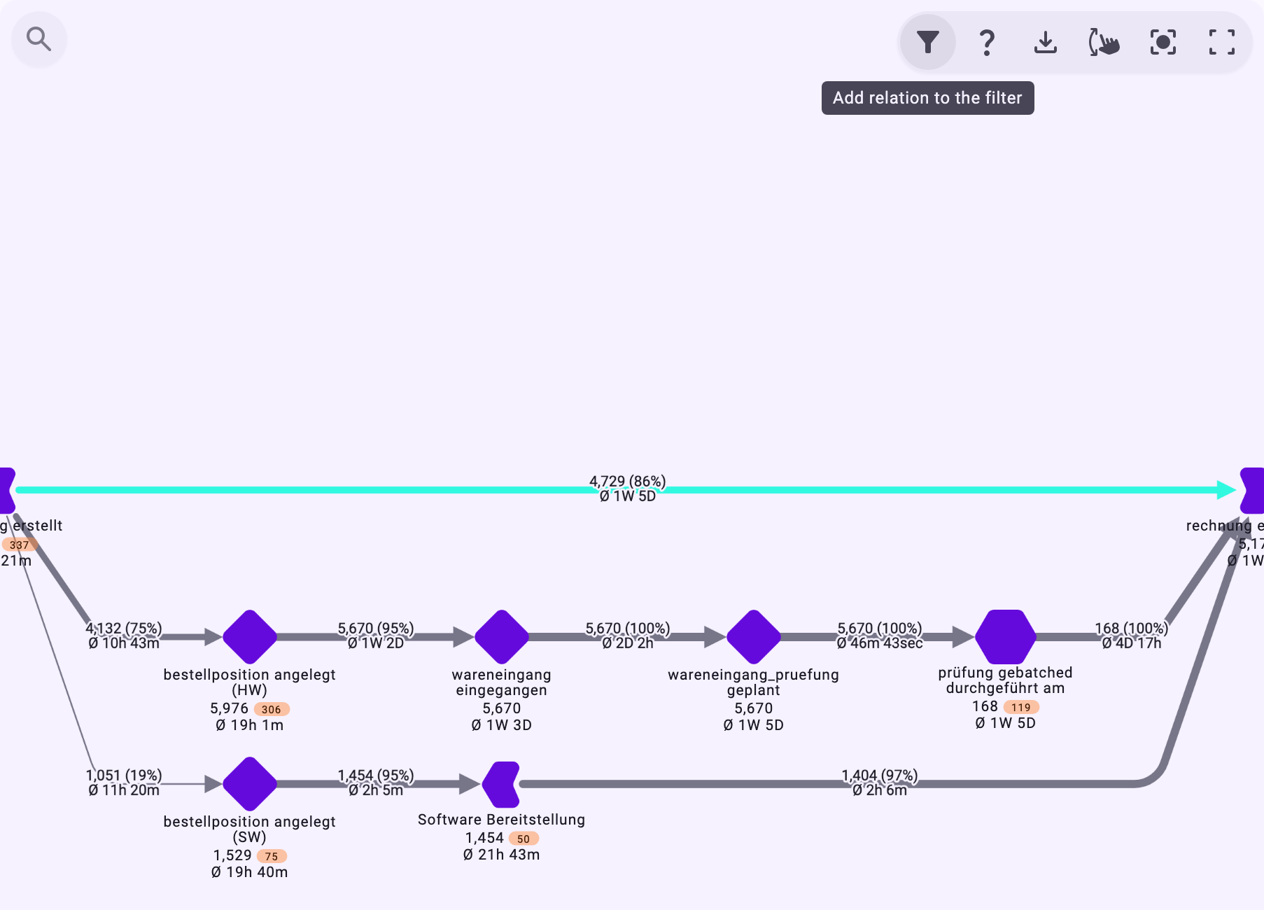 The process graph with the relationship from Bestellung erstellt to rechnung erfassung selected and highlighted; the filter button at the top right shows the tooltip Add relation to the filter