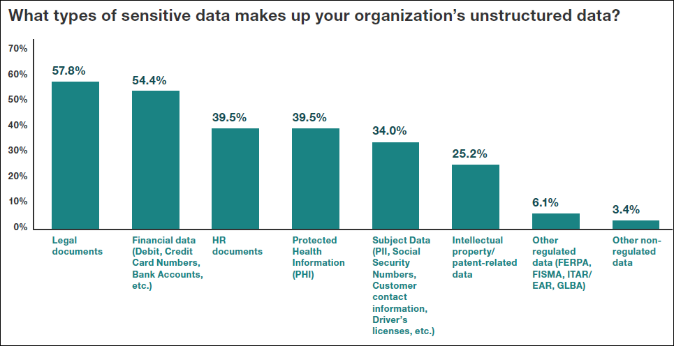 What types of sensitive data makes up your organization’s unstructured data?