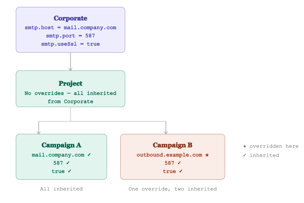 Corporatesmtp.host = mail.company.comsmtp.port = 587smtp.useSsl = trueProjectNo overrides — all inheritedfrom CorporateCampaign Amail.company.com ✓587 ✓true ✓All inheritedCampaign Boutbound.example.com ★587 ✓true ✓One override, two inherited★ overridden here✓ inherited from above