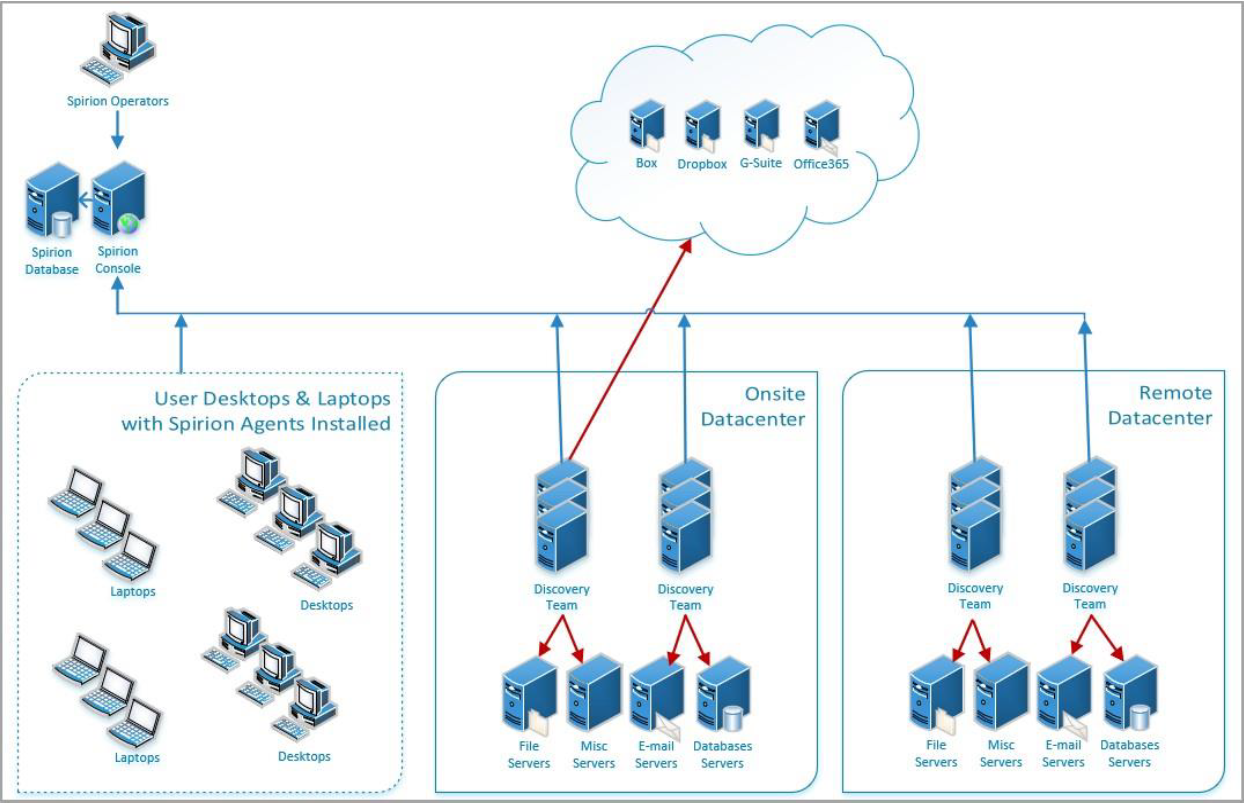 Local and cloud data sources connected to Spirion console/database/operators
