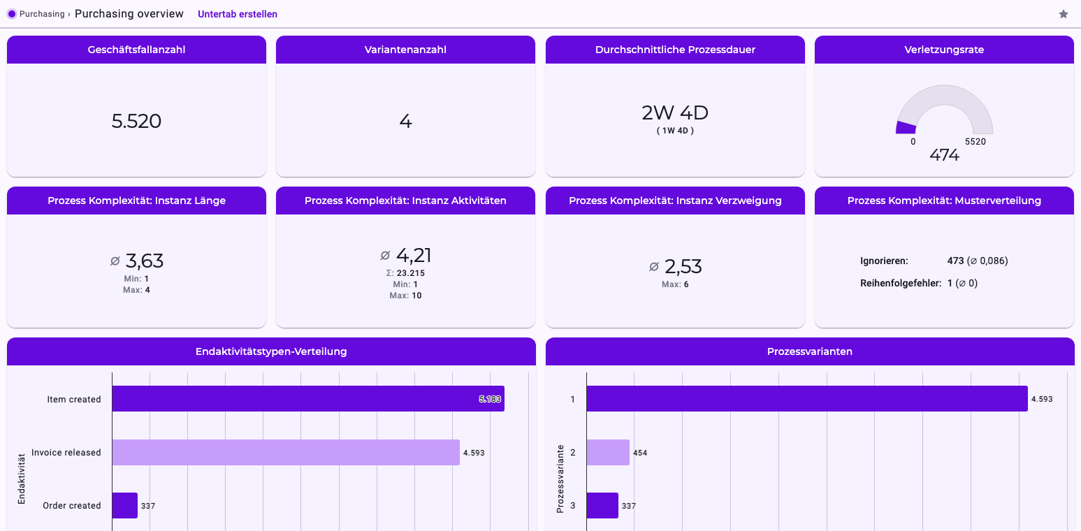 Das Dashboard Purchasing overview mit den Standard-Widgets: Geschäftsfallanzahl 5.520, Variantenanzahl 4, Durchschnittliche Prozessdauer 2 Wochen und 4 Tage, Verletzungsrate 474 von 5.520, die Widgets zur Prozesskomplexität, die Endaktivitätstypen-Verteilung mit Item created 5.183, Invoice released 4.593 und Order created 337 sowie die Prozessvarianten