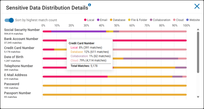 Sensitive Data Distribution Details pie chart example - mouse over sensitive data type