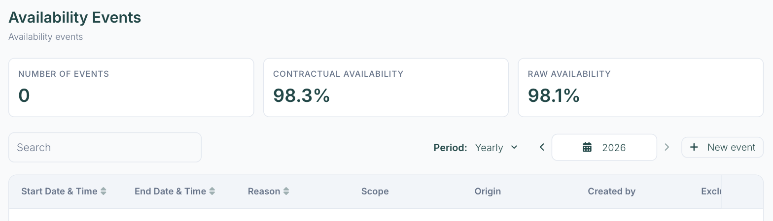 Availability Events tab with Number of events, Contractual Availability and Raw Availability, the period selector and New event