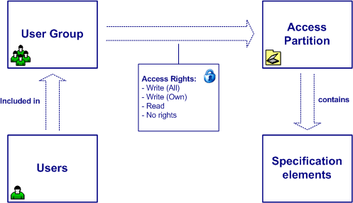 users and rights