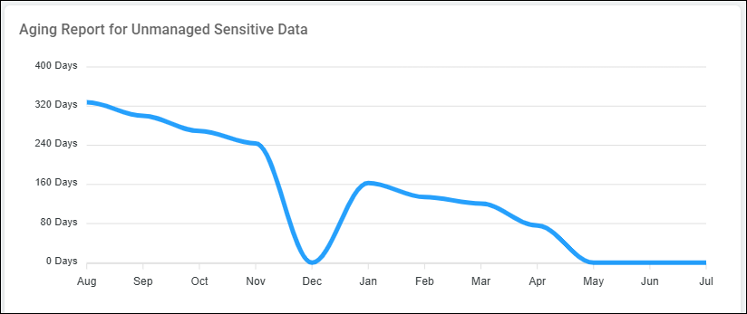 Aging Report for Unmanaged Sensitive Data example graph trending down