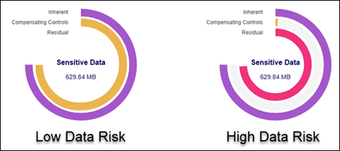 Organizational Data Risk Graphs - Examples of Low versus High Data Risk
