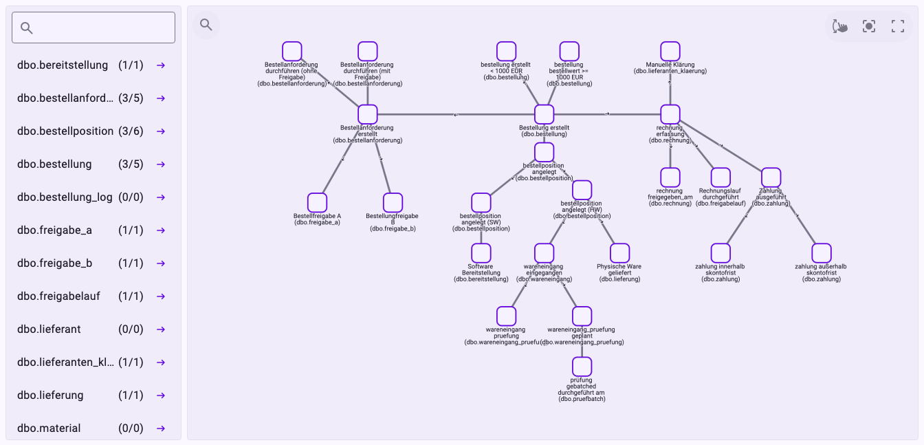 The Purchase-to-Pay entity in the Builder: on the left the tables of the data source with how often each is used, on the right the 24 objects as a tree, for example Bestellung erstellt in the middle with the order items, the invoice and the purchase requisition around it