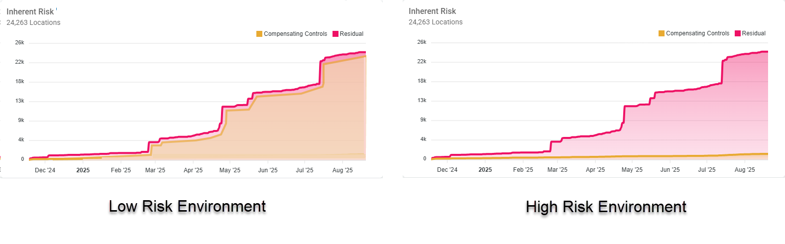Inherent Risk graph - Example of Low Risk versus High Risk environment