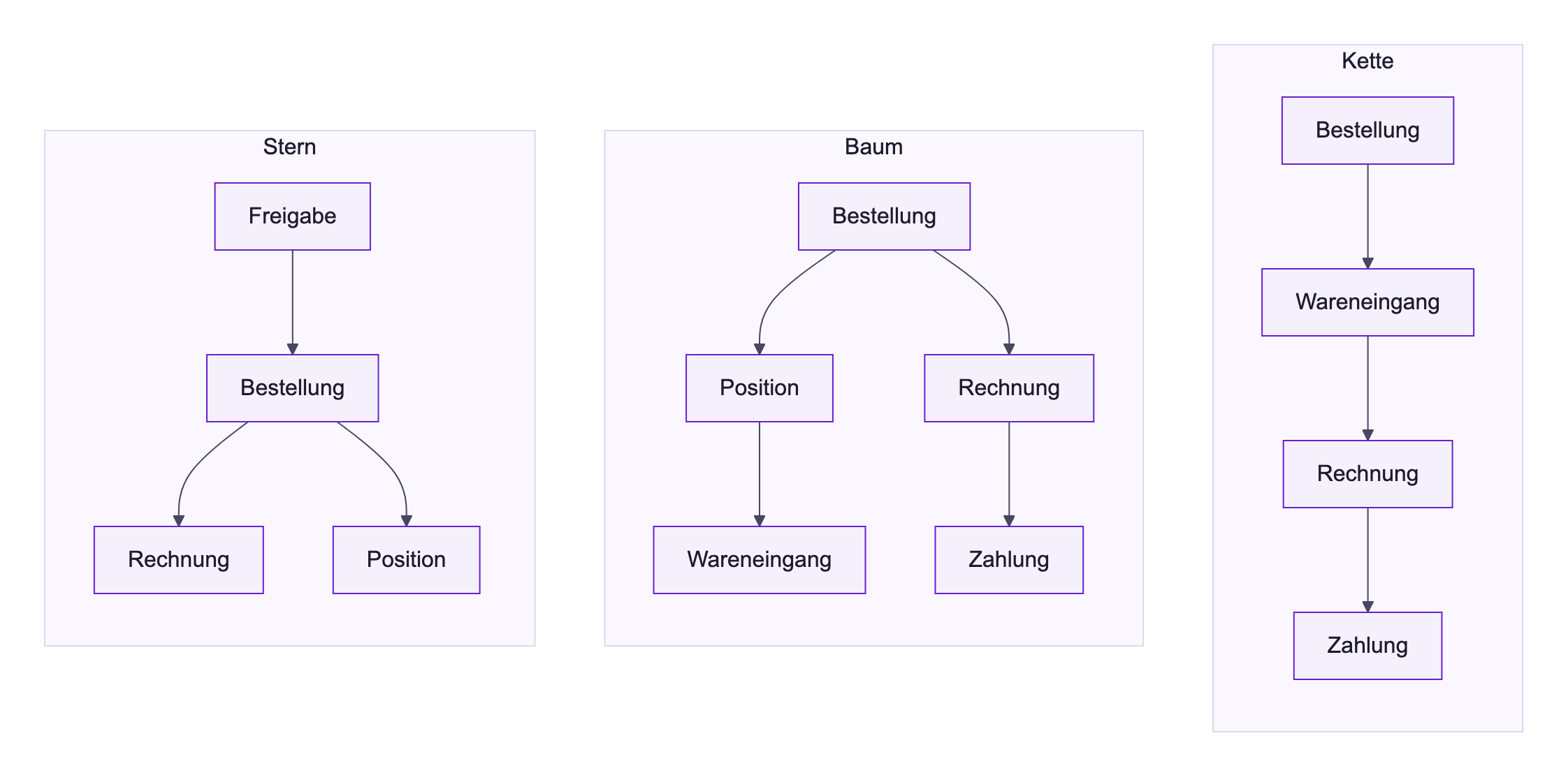 Drei Formen einer Entität: ein Stern mit Freigabe, Rechnung und Position um Bestellung; ein Baum mit Bestellung, darunter Position und Rechnung, darunter Wareneingang und Zahlung; eine Kette Bestellung, Wareneingang, Rechnung, Zahlung