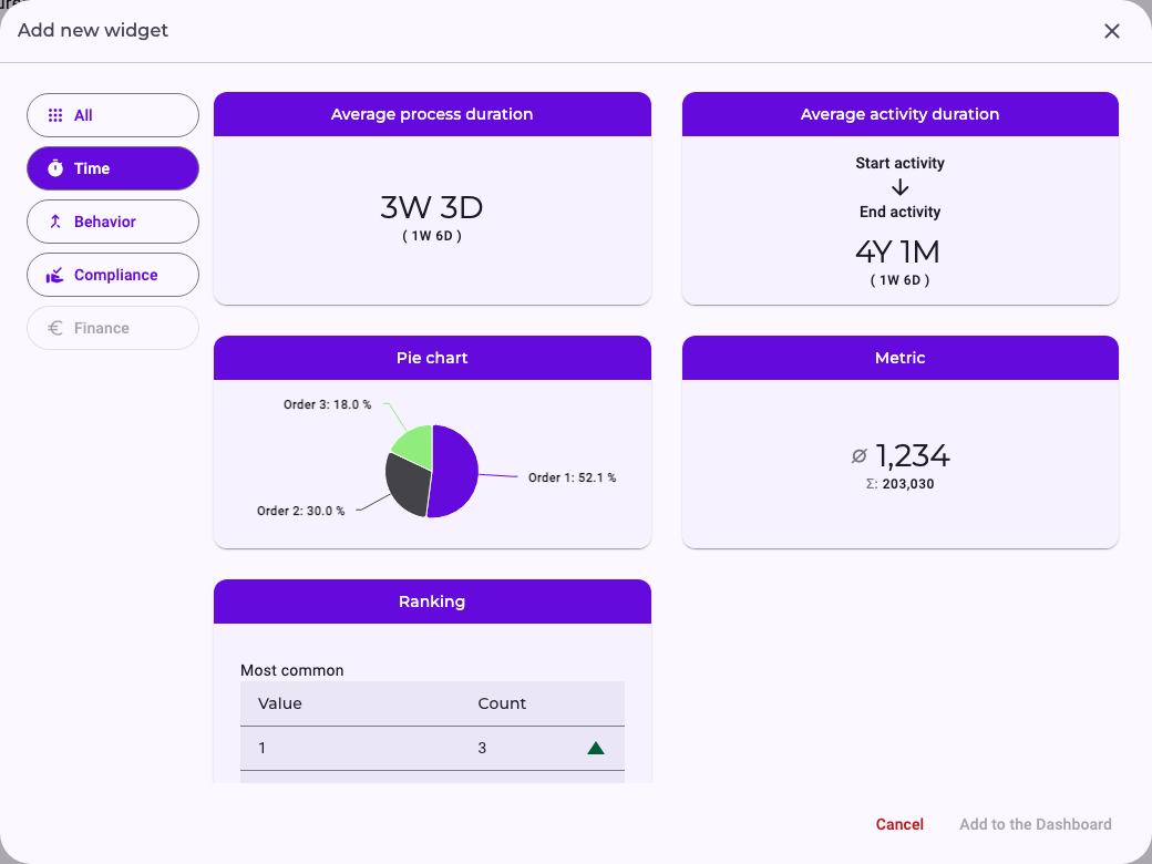 The dialog Add new widget with the group Time selected: Average process duration, Average activity duration, Pie chart, Metric and Ranking