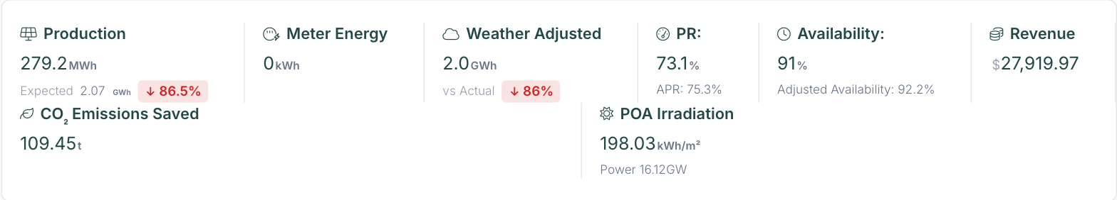 Analysis KPI bar with CO2 Emissions Saved of 109.45 t next to Production of 279.2 MWh