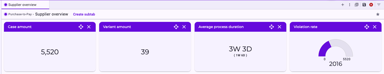 A dashboard in edit mode: the tab bar shows Add new widget, Save Dashboard and Cancel edit; each widget (Case amount, Variant amount, Average process duration, Violation rate) has a move handle and an × in its title bar