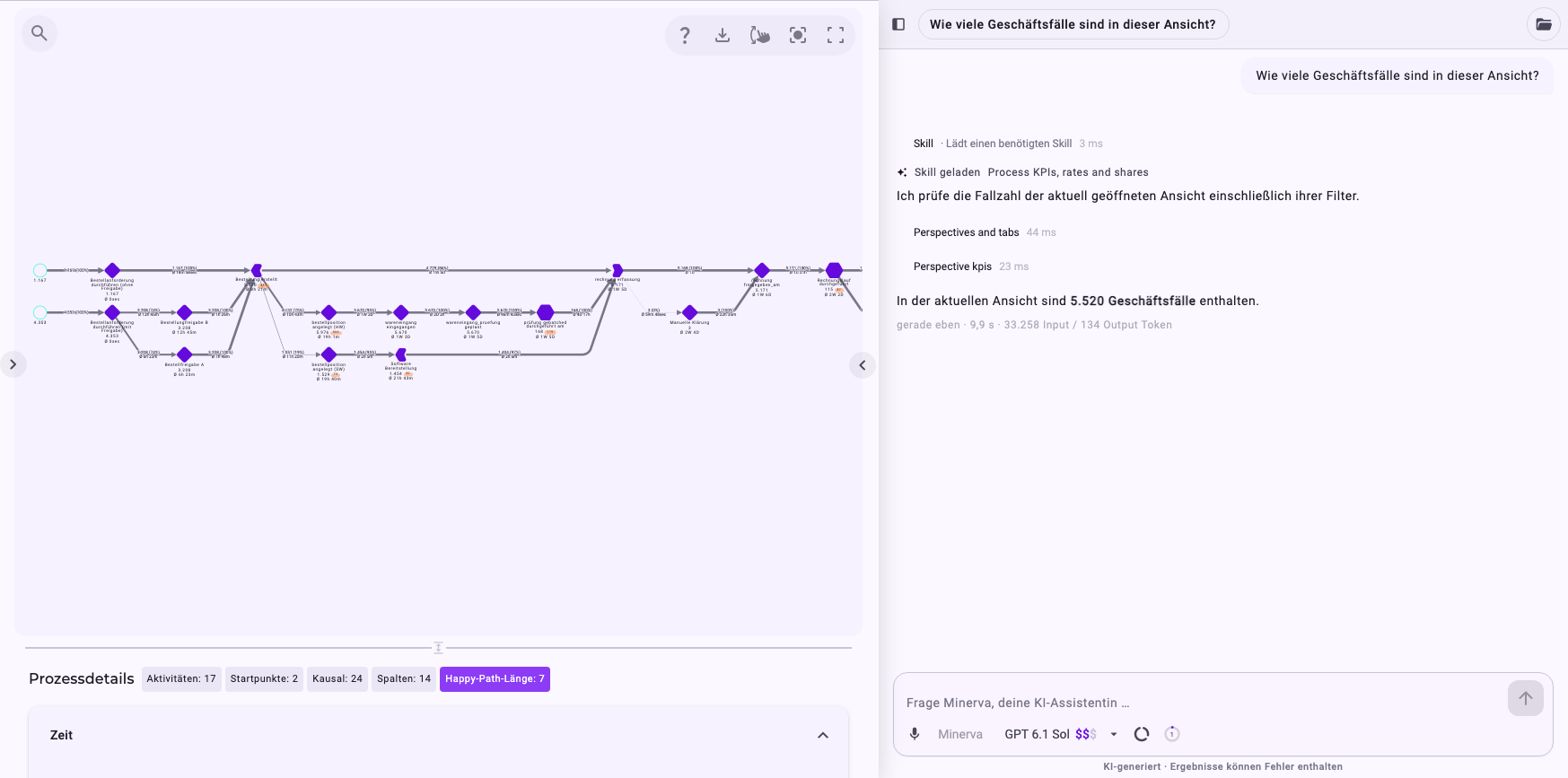 Ein Analyzer-Tab zu Purchase-to-Pay mit dem Prozessgraphen links und dem Minerva-Bereich rechts, in dem Minerva beantwortet, wie viele Geschäftsfälle diese Ansicht enthält