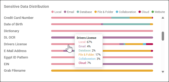 Sensitive Data Distribution bar graph example