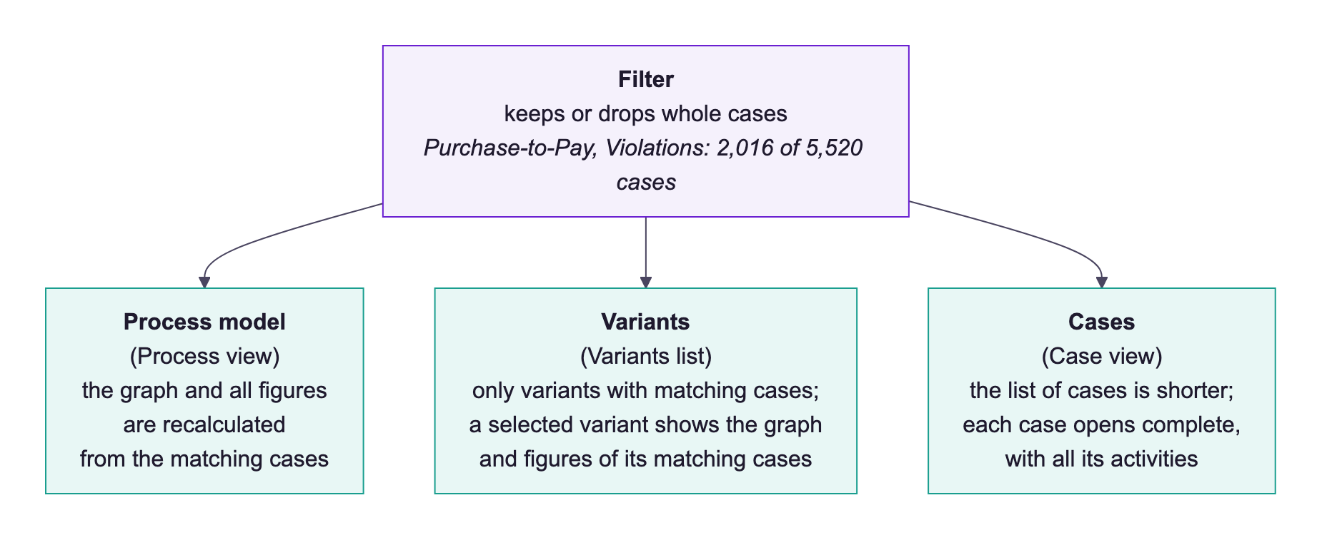 Diagram: a filter keeps or drops whole cases, in Purchase-to-Pay 2,016 of 5,520 cases with the Violations filter. Process model: the graph and all figures are recalculated from the matching cases. Variants: only variants with matching cases are listed, and a selected variant shows the graph and figures of its matching cases. Cases: the list of cases is shorter, and each case opens complete.