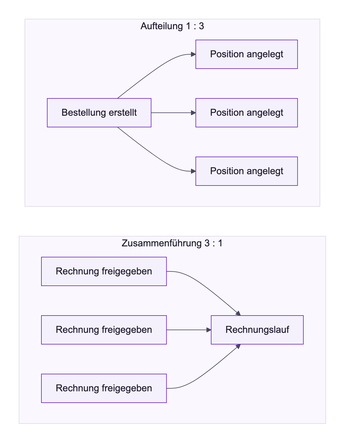 Diagramm mit zwei Beispielen: Eine erstellte Bestellung führt zu drei angelegten Positionen, Kardinalität 1 : 3 (Aufteilung); drei freigegebene Rechnungen fließen in einen Rechnungslauf, Kardinalität 3 : 1 (Zusammenführung)