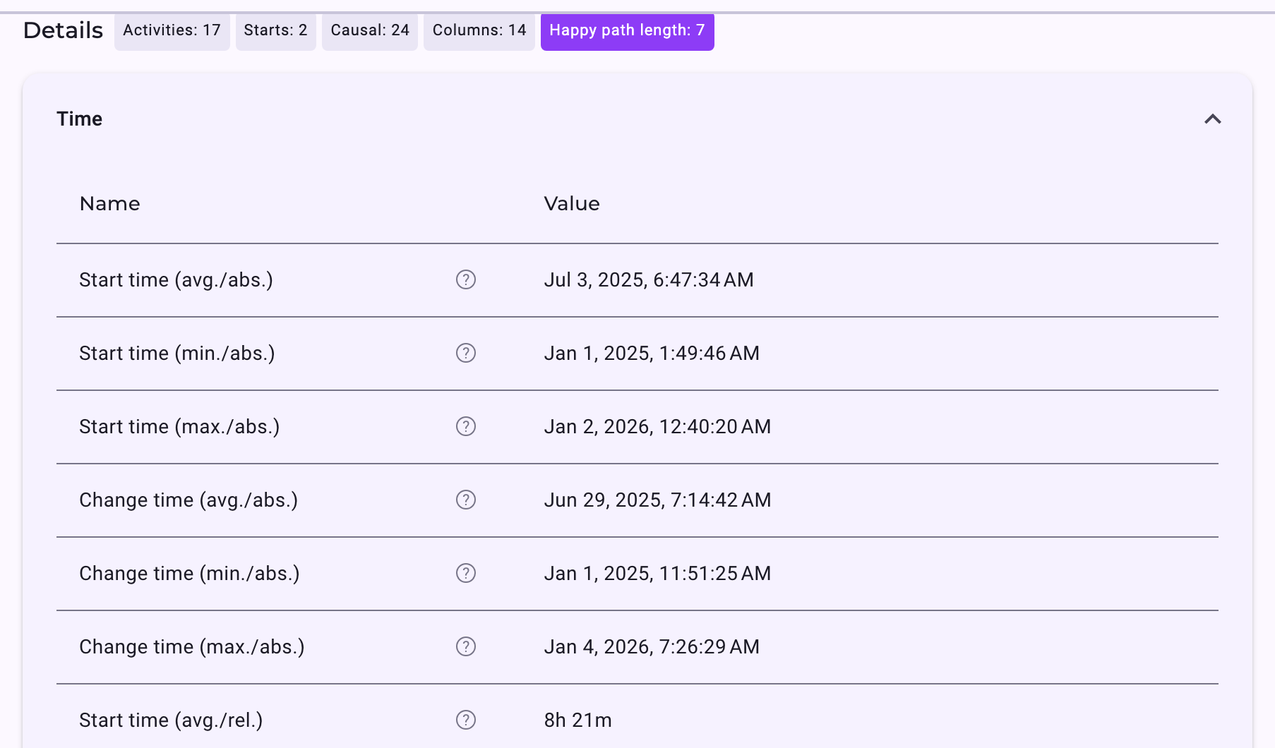 The Details table for the selected activity: the chips Activities: 17, Starts: 2, Causal: 24, Columns: 14, Happy path length: 7, and in the section Time the rows Start time (avg./abs.), Change time and Start time (avg./rel.) 8h 21m
