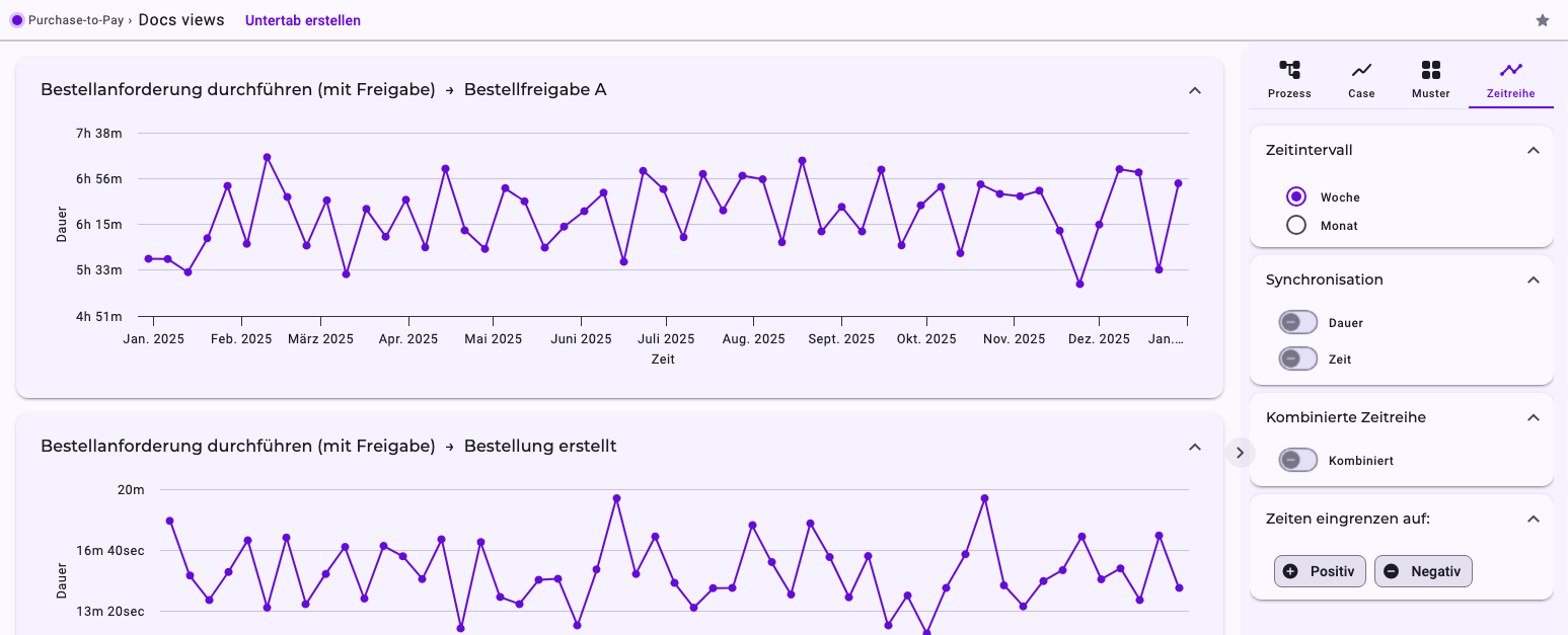Die Zeitreihenansicht von Purchase-to-Pay: Liniendiagramme pro Beziehung, zum Beispiel Bestellanforderung durchführen (mit Freigabe) → Bestellfreigabe A, mit der Dauer auf der senkrechten Achse und den Wochen von Januar 2025 bis Januar 2026 auf der waagerechten Achse, rechts die Einstellungen Zeitintervall, Synchronisation, Kombinierte Zeitreihe und Zeiten eingrenzen auf: