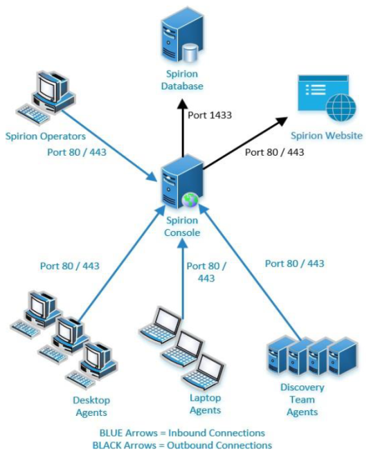 Interconnected Spirion components sending inbound and outbound data