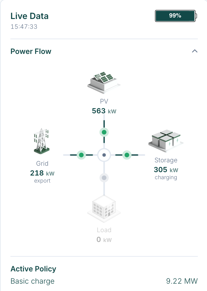 Close-up of the Power Flow diagram: PV, Grid, Storage and Load nodes with live kW figures and the Active Policy below