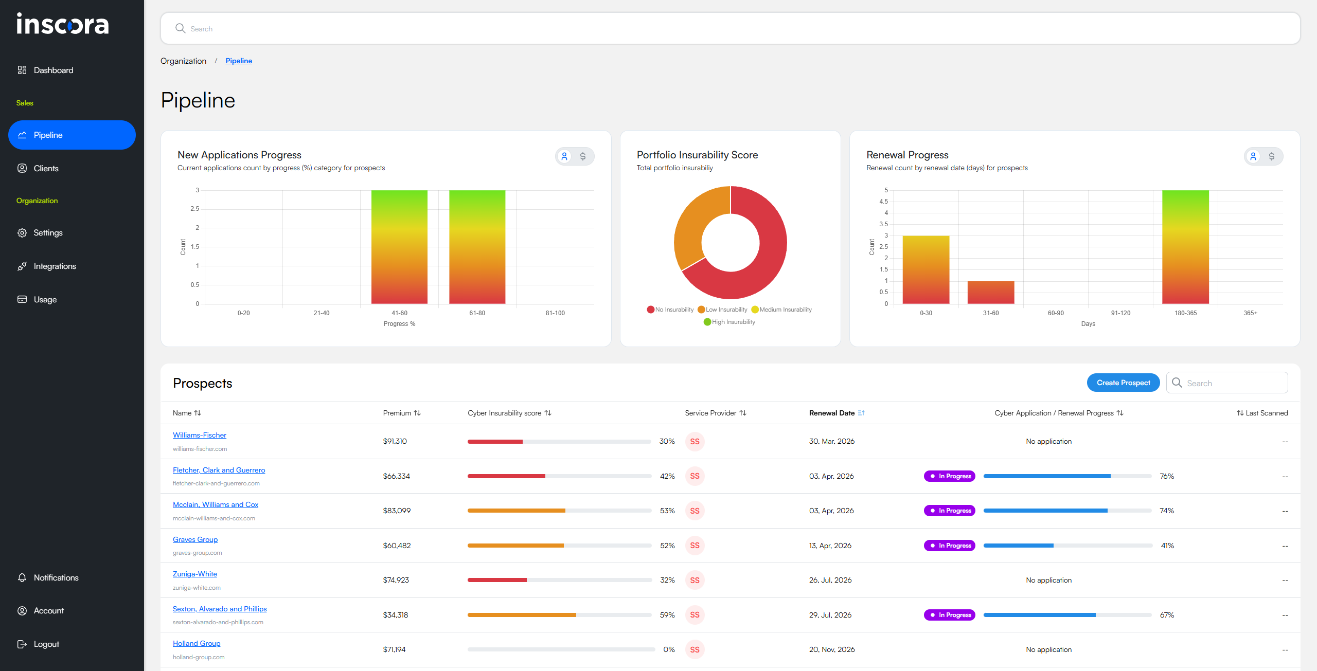 Pipeline view showing three analytics widgets (New Applications Progress, Portfolio Insurability Score, Renewal Progress) and the Prospects table with several entries below.