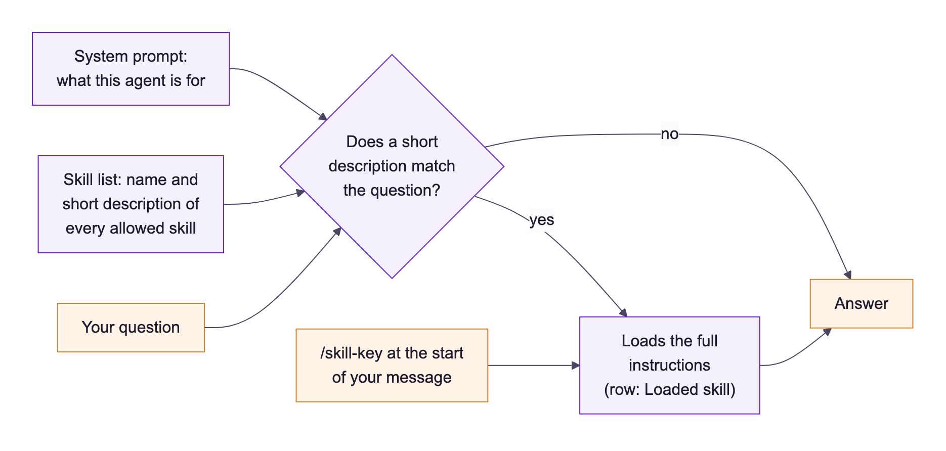 Diagram: at the start of every answer the agent knows its system prompt and a list with the name and short description of every allowed skill. If a short description matches the question, it loads the full instructions, shown as Loaded skill; if not, it answers without. A /skill-key at the start of a message loads the skill directly.