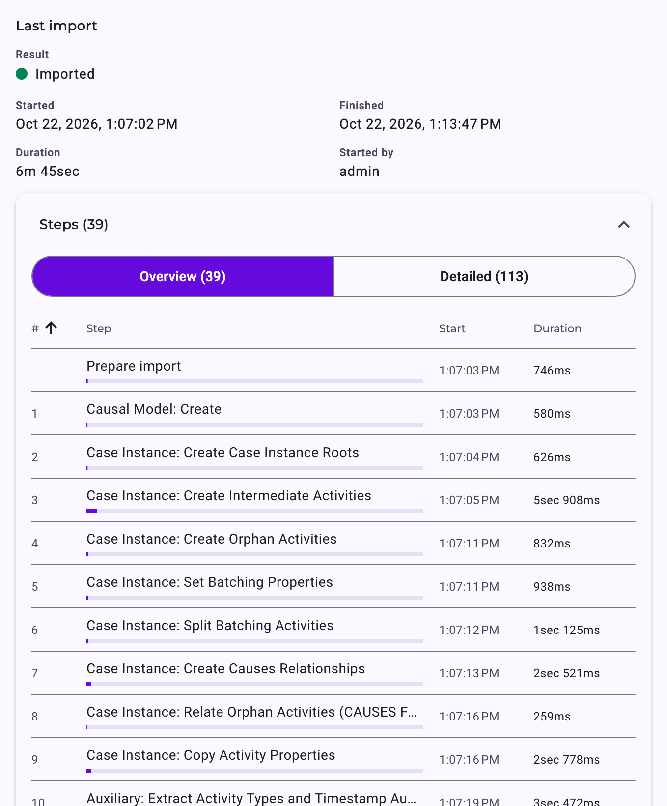 The import details of the Purchase-to-Pay perspective: Result Imported, started 8:52:19 AM, finished 9:01:20 AM, duration 9m, started by admin, and the list of its 39 steps with their start and duration