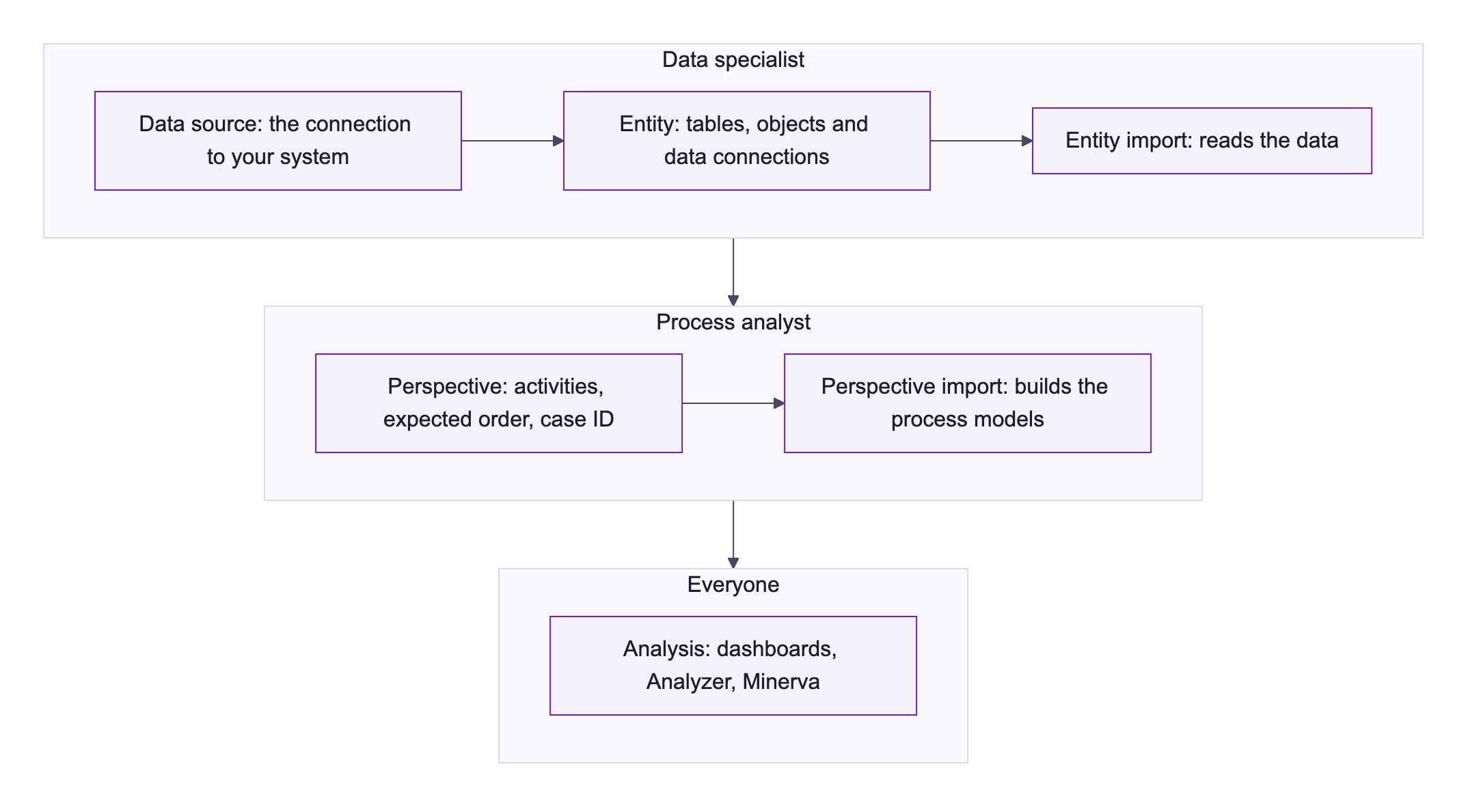 Diagram: the data specialist connects the data source, builds the entity and imports it; the process analyst builds the perspective and imports it; then everyone analyses on dashboards, in the Analyzer and with Minerva