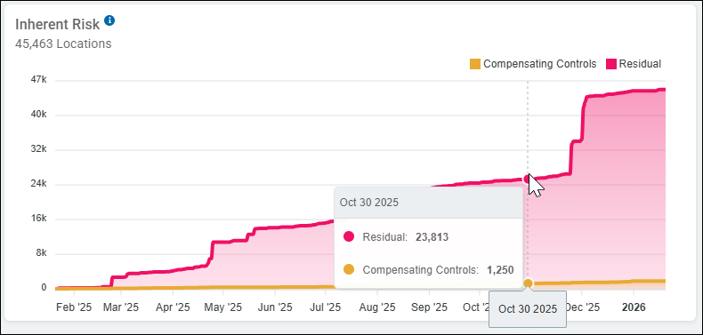 Inherent Risk graph example with mouse over