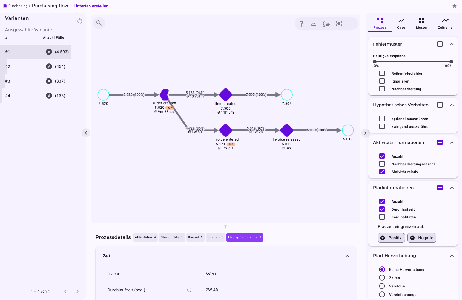Der Analyzer-Tab Purchasing flow: links die vier Varianten mit 4.593, 454, 337 und 136 Geschäftsfällen; der Prozessgraph von Order created zu Item created (5.183, 94 %) und zu Invoice entered (4.729, 86 %) und Invoice released (5.019), mit durchschnittlichen Übergangsdauern an den Beziehungen; darunter die Prozessdetails und rechts das Einstellungsfenster