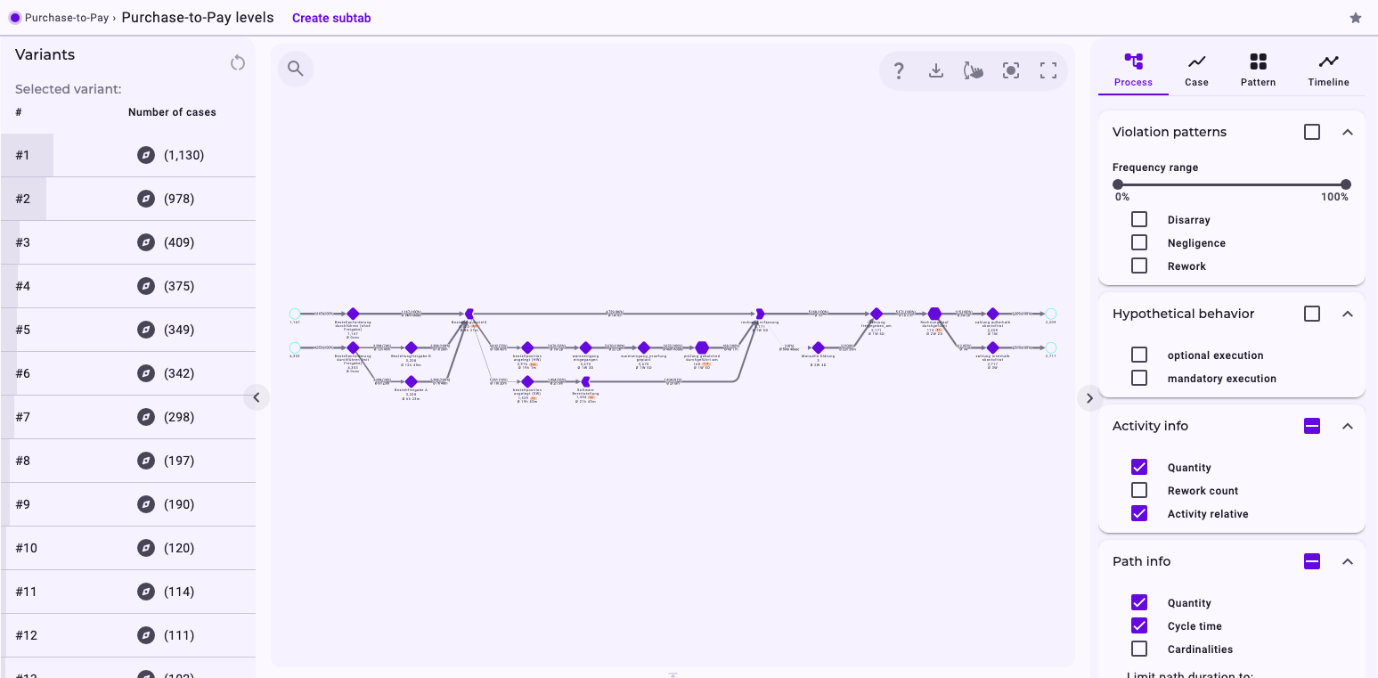The Process view of Purchase-to-Pay: the Variants list on the left with variant 1 (1,130 cases), variant 2 (978 cases) and further variants, the process graph in the middle and the settings on the right