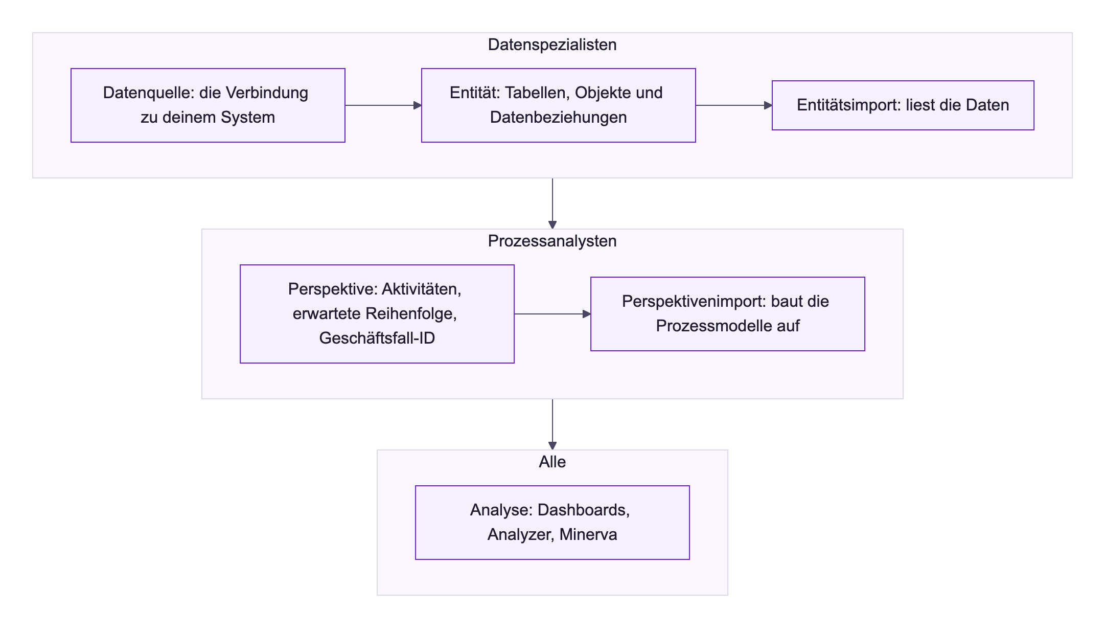 Diagramm: Datenspezialisten verbinden die Datenquelle, bauen die Entität und importieren sie; Prozessanalysten bauen die Perspektive und importieren sie; danach analysieren alle auf Dashboards, im Analyzer und mit Minerva