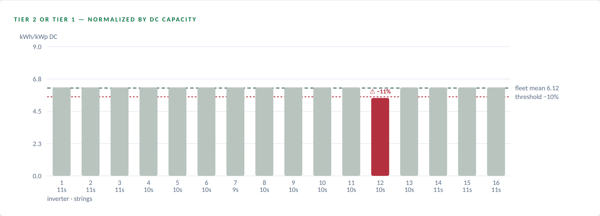 Inverters normalized by DC capacity: healthy inverters land on the same value and only the faulty one is flagged.