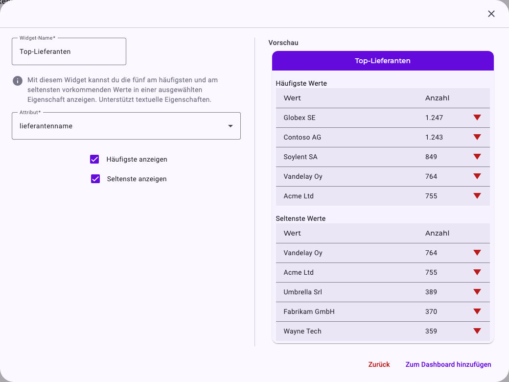 Die Konfiguration eines Ranglisten-Widgets namens Top suppliers auf dem Attribut lieferantenname, mit angehaktem Häufigste anzeigen und Seltenste anzeigen; die Vorschau listet die fünf häufigsten Lieferanten, von Globex SE mit 1.247, und die fünf seltensten, bis Wayne Tech mit 359, jeweils mit einem roten Pfeil nach unten