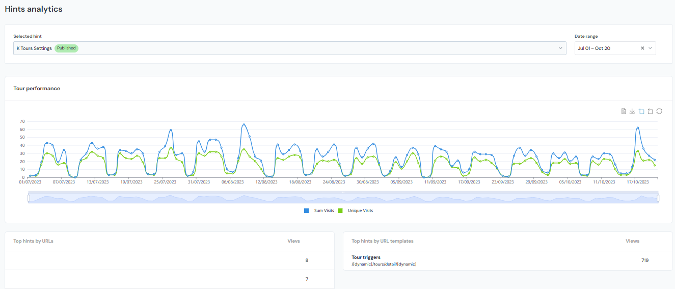 Example of the Hints analytics page within the Product fruits administration