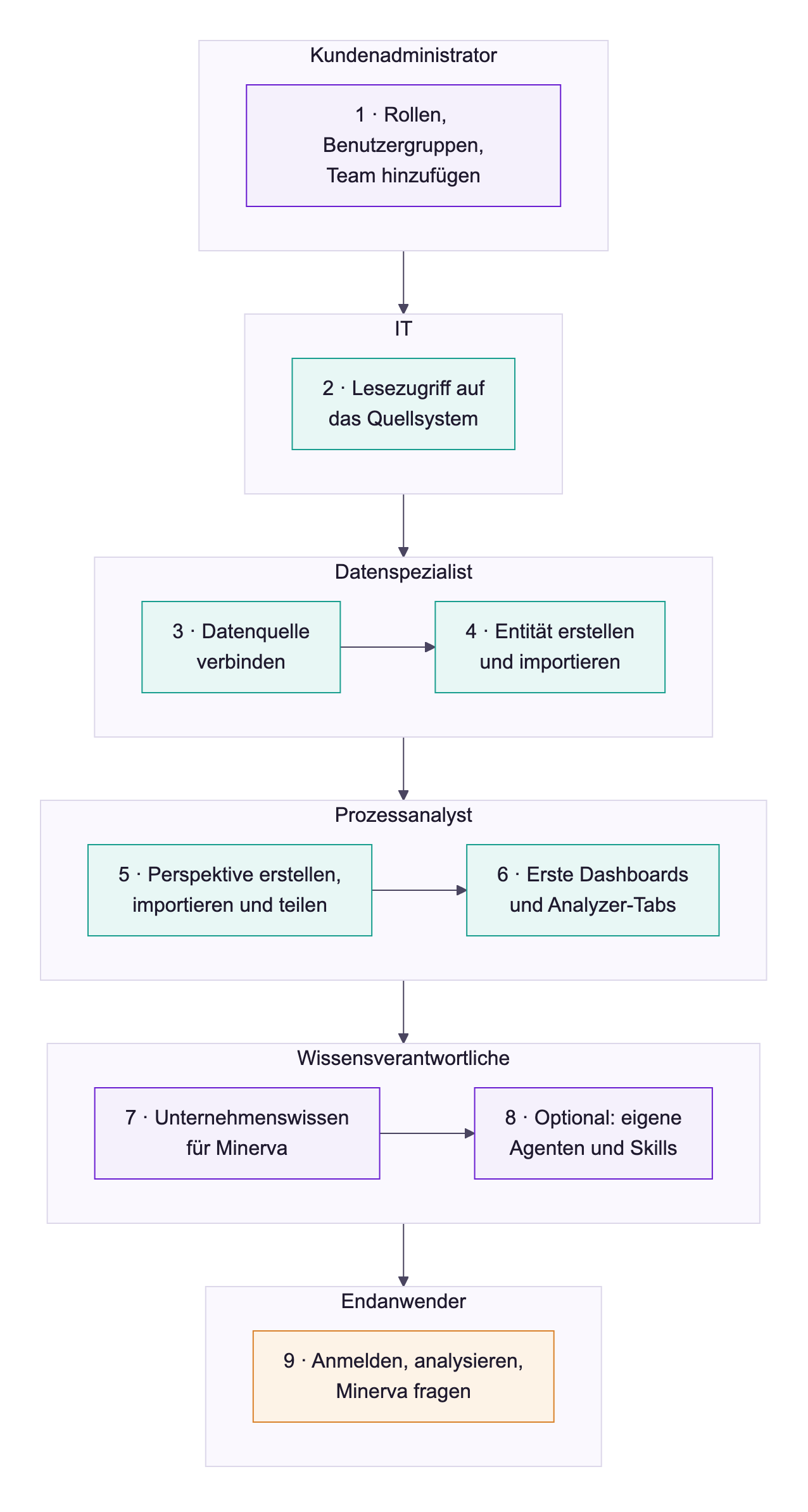 Diagramm: die Einrichtungsschritte in ihrer Reihenfolge, gruppiert danach, wer sie typischerweise übernimmt: Kundenadministrator, IT, Datenspezialist, Prozessanalyst, Wissensverantwortliche und Endanwender