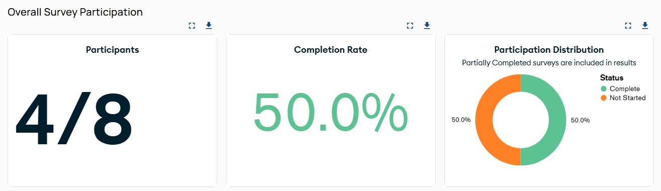 overall survey participation snapshot