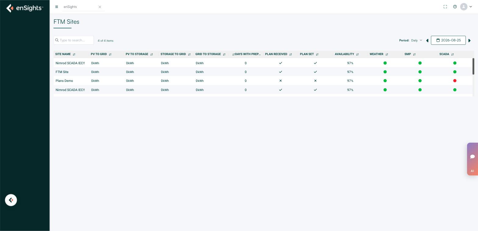 The FTM Sites list with plan, availability and data-source columns