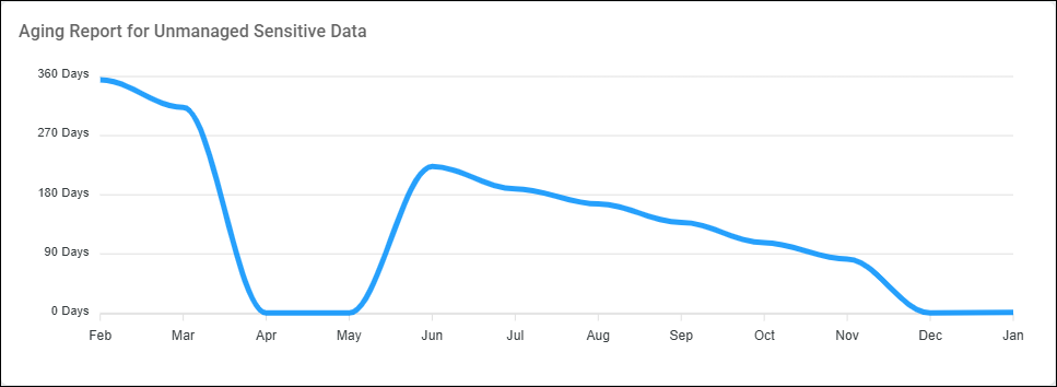 Aging Report for Unmanaged Sensitive Data example graph trending down