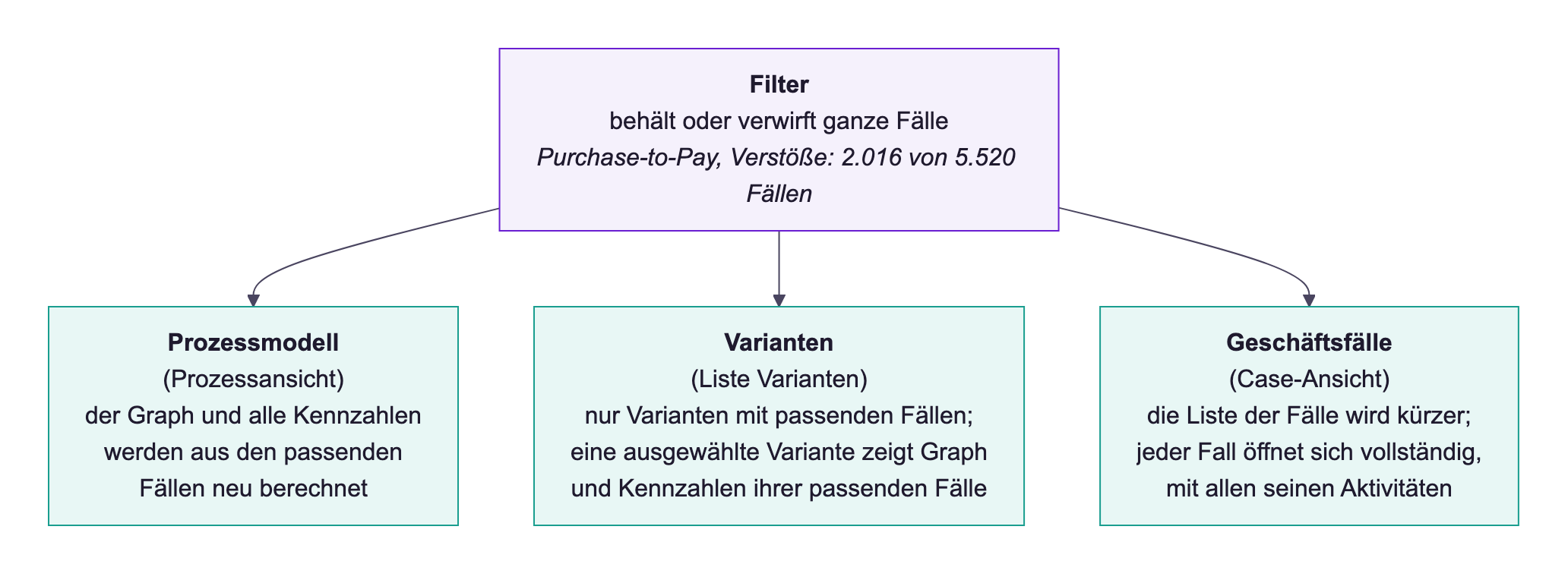 Diagramm: Ein Filter behält oder verwirft ganze Fälle, in Purchase-to-Pay mit dem Filter Verstöße 2.016 von 5.520 Fällen. Prozessmodell: Der Graph und alle Kennzahlen werden aus den passenden Fällen neu berechnet. Varianten: Nur Varianten mit passenden Fällen werden aufgelistet, und eine ausgewählte Variante zeigt Graph und Kennzahlen ihrer passenden Fälle. Geschäftsfälle: Die Liste der Fälle wird kürzer, und jeder Fall öffnet sich vollständig.