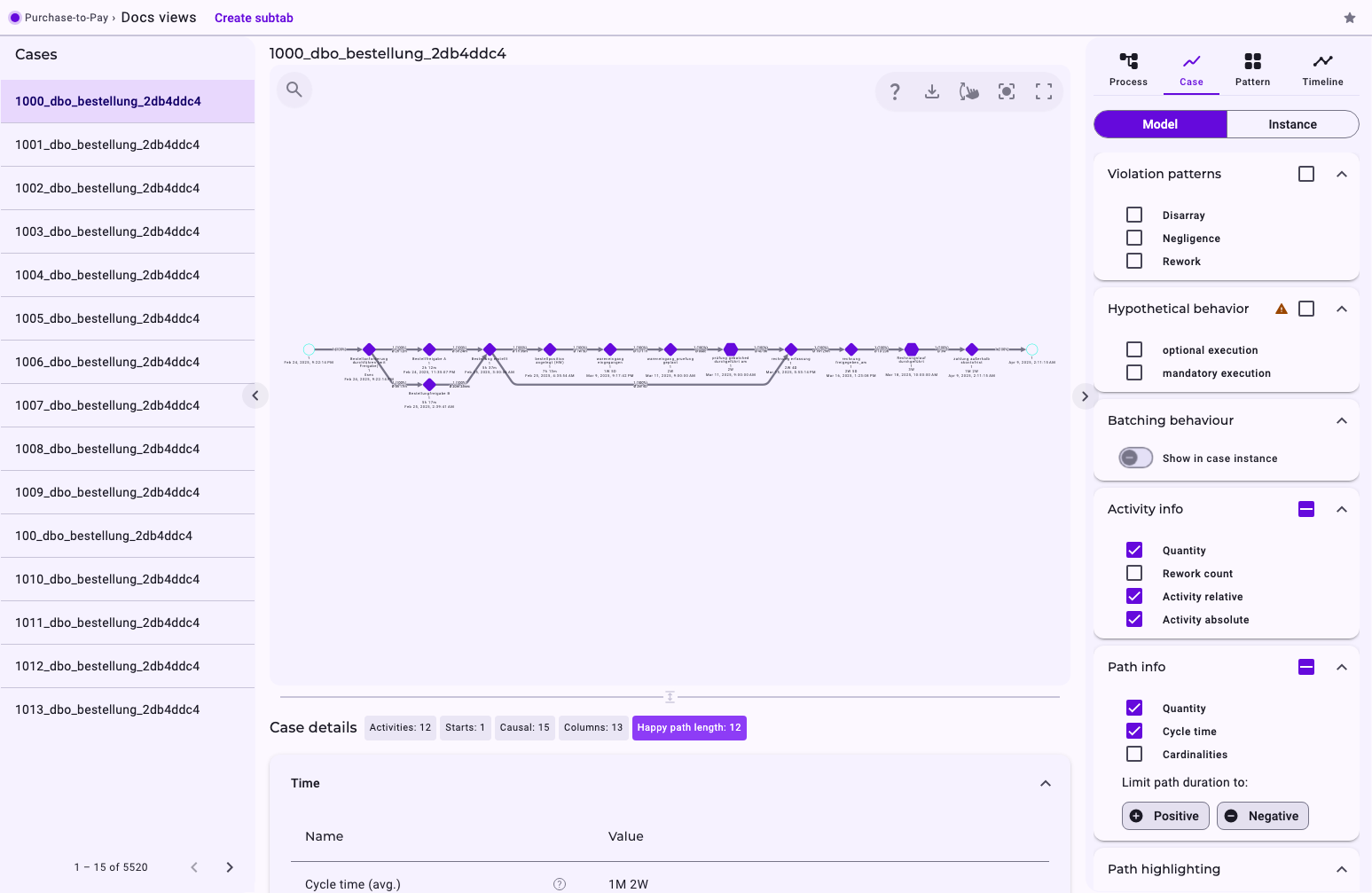 The case view of Purchase-to-Pay: the list Cases with IDs such as 1000_dbo_bestellung_35173271, the selected case as a graph with dates on each activity, the Case details below, and the settings panel with Model and Instance, Violation patterns, Hypothetical behavior, Batching behaviour, Activity info and Path info