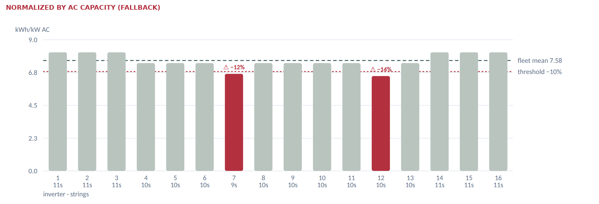 Inverters normalized by AC capacity: two inverters flagged below the threshold, one of them healthy