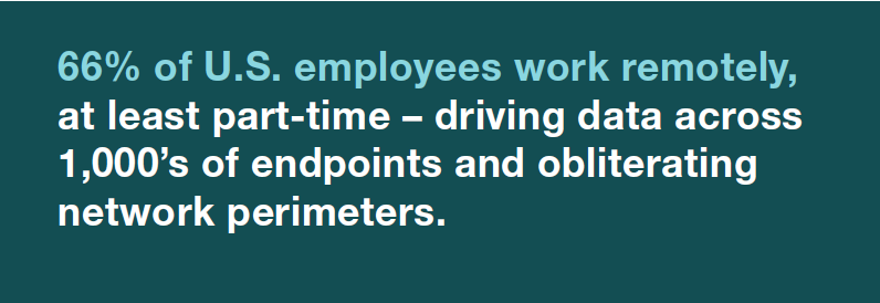 66% of U.S. employees work remotely, at least part-time – driving data across 1,000’s of endpoints and obliterating network perimeters.