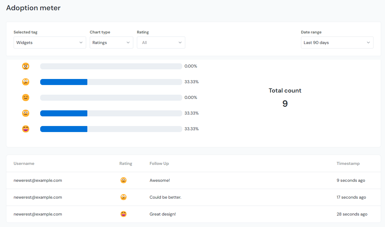 adoption meter ratings results listed for the Widgets tag