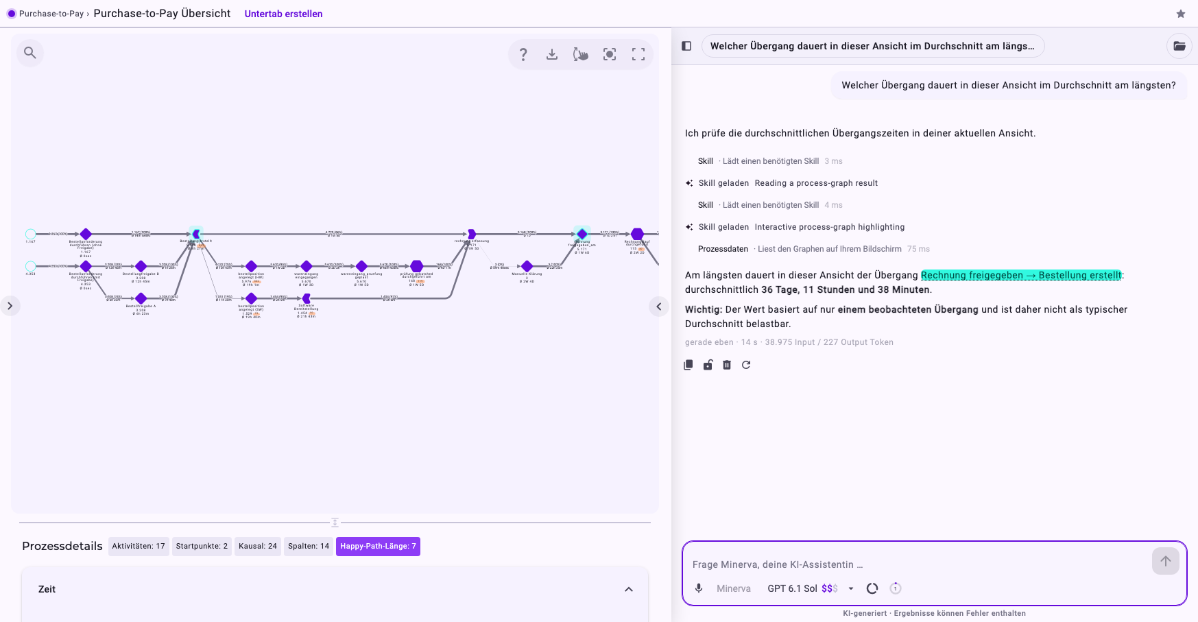 Ein Analyzer-Tab zu Purchase-to-Pay mit dem Minerva-Bereich daneben: Auf die Frage, welcher Übergang in dieser Ansicht am längsten dauert, hat Minerva den Graphen auf dem Bildschirm gelesen und nennt den Übergang, unterstrichen als Link zum Graphen