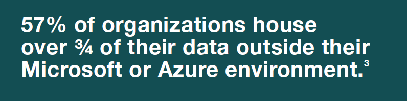 57% of organizations house over ¾ of their data outside their Microsoft or Azure environment