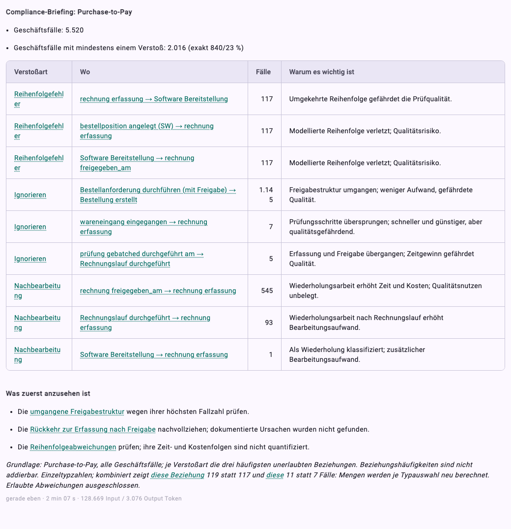 Das Compliance-Briefing für Purchase-to-Pay im Format, das der Skill vorgibt: Anzahl der Geschäftsfälle, Geschäftsfälle mit Verstößen, eine Tabelle mit Verstoßart, Übergang, Fällen und Bedeutung sowie drei Punkte, die zuerst anzusehen sind