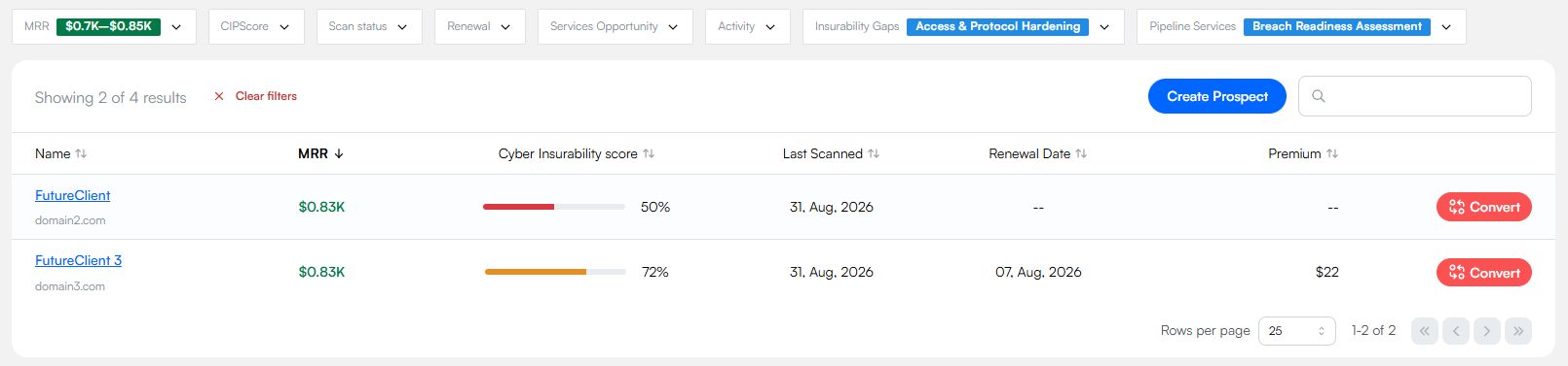 The prospect list with three filters active: MRR showing a $0.7K to $0.85K range, Insurability Gaps set to Access and Protocol Hardening, and Pipeline Services set to Breach Readiness Assessment. Beneath, the header reads Showing 2 of 4 results with a Clear filters button, a Create Prospect button and a search field. The table columns are Name, MRR, Cyber Insurability score, Last Scanned, Renewal Date and Premium, with two rows each ending in a red Convert button.