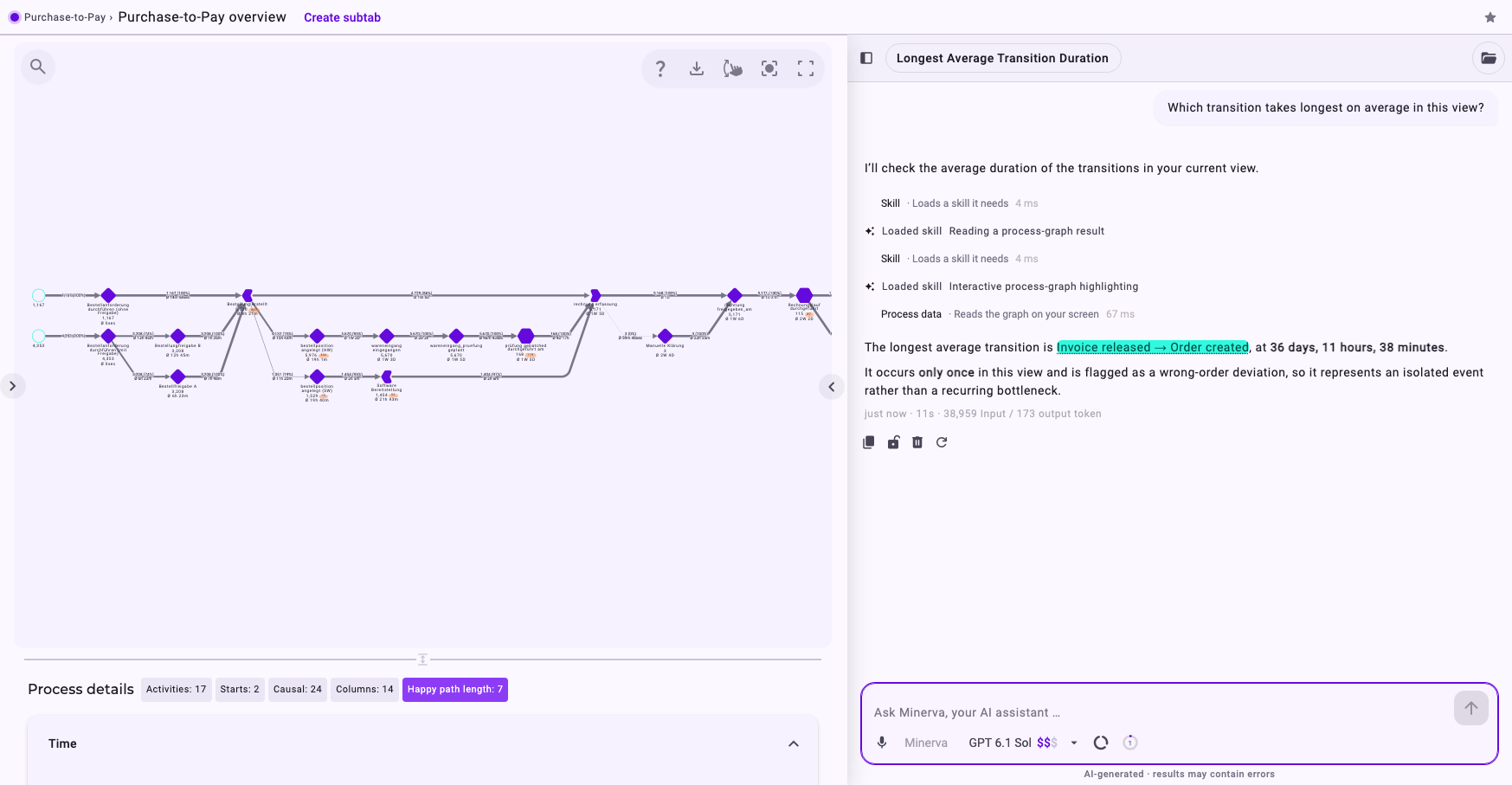 An analyzer tab on Purchase-to-Pay with the Minerva panel next to it: asked which transition takes longest in this view, Minerva read the graph on the screen and names the transition, underlined as a link to the graph